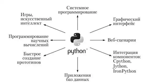Онлайн Обучение Python - Удобный И Доступный Способ
